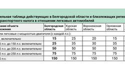Эксперты сравнили транспортный налог по регионам Центрального Черноземья